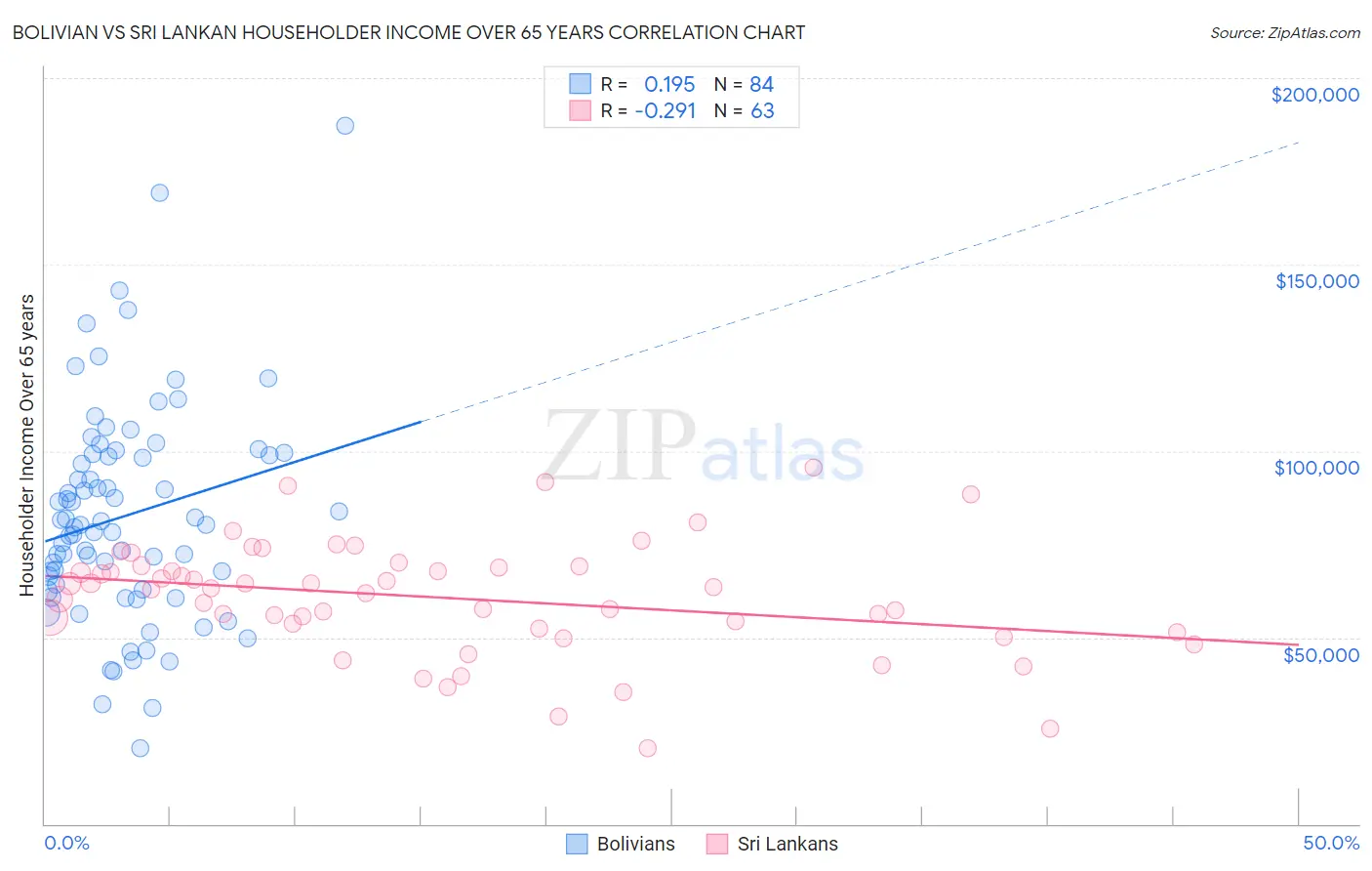 Bolivian vs Sri Lankan Householder Income Over 65 years