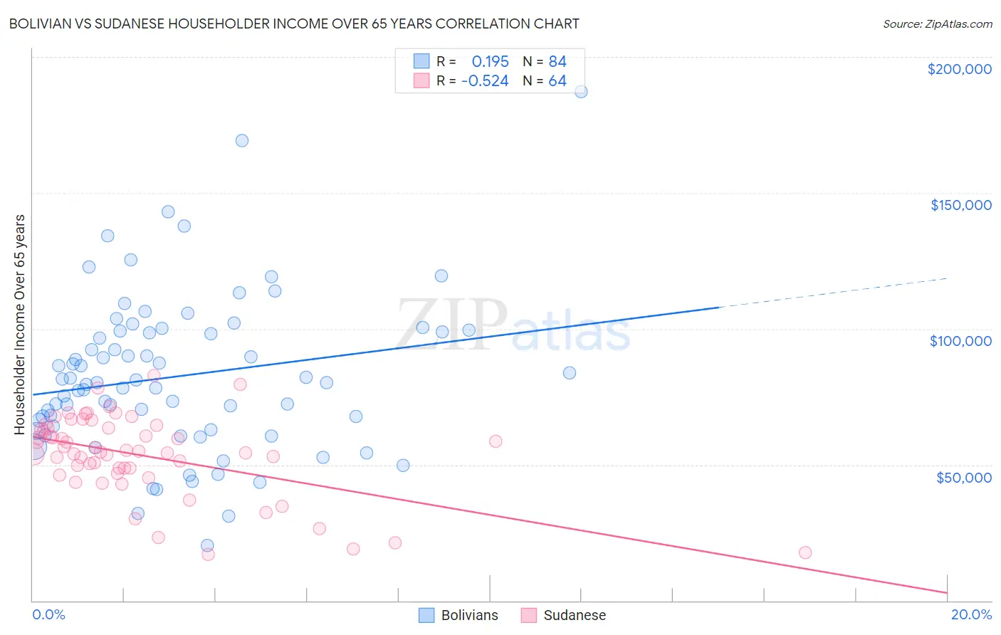 Bolivian vs Sudanese Householder Income Over 65 years