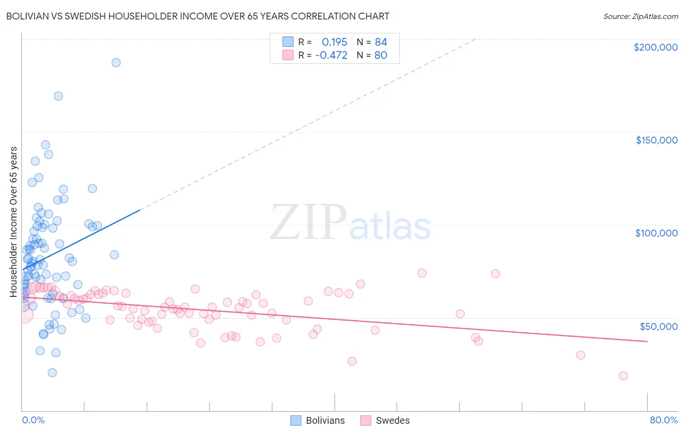 Bolivian vs Swedish Householder Income Over 65 years