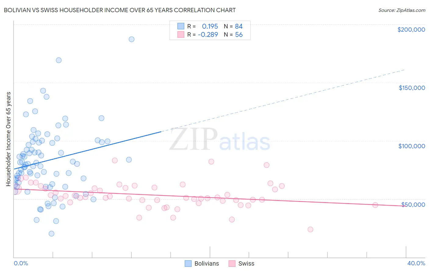 Bolivian vs Swiss Householder Income Over 65 years