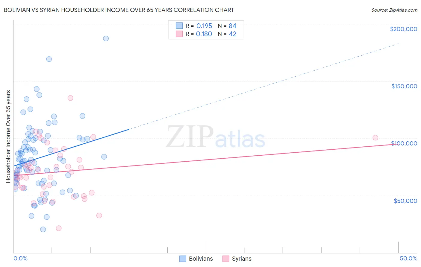Bolivian vs Syrian Householder Income Over 65 years