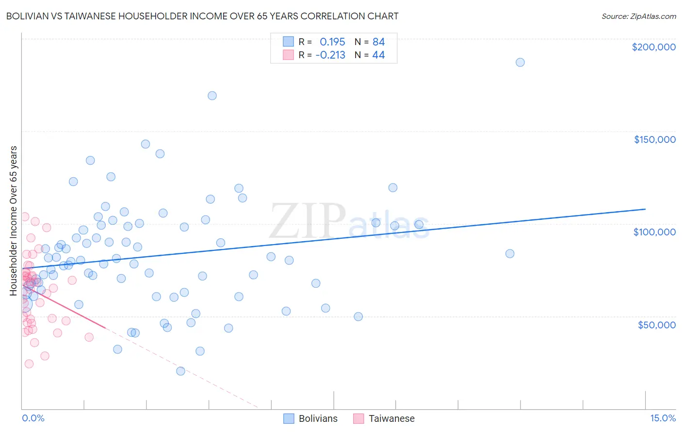 Bolivian vs Taiwanese Householder Income Over 65 years