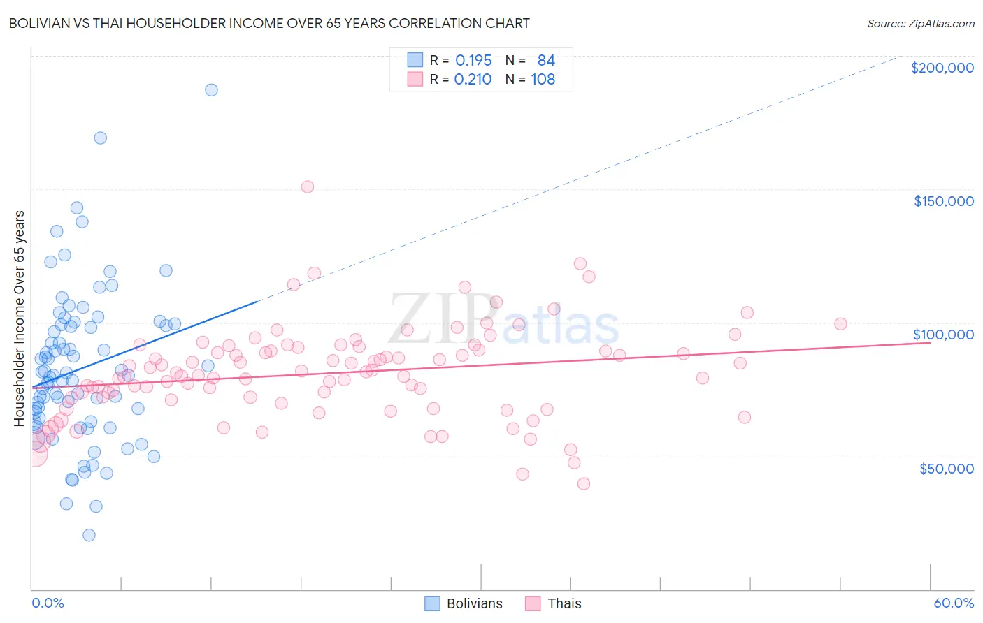 Bolivian vs Thai Householder Income Over 65 years