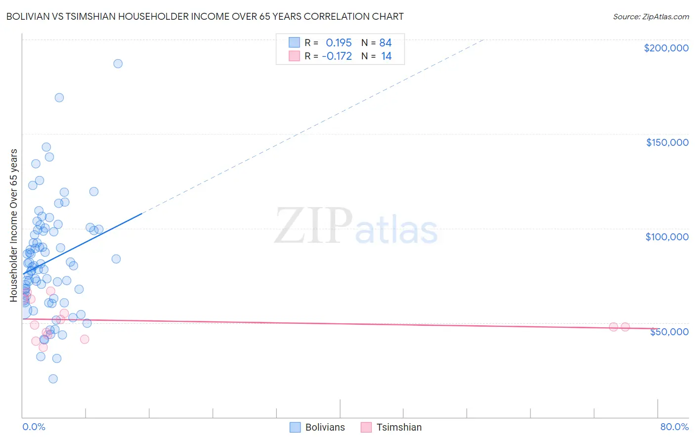 Bolivian vs Tsimshian Householder Income Over 65 years