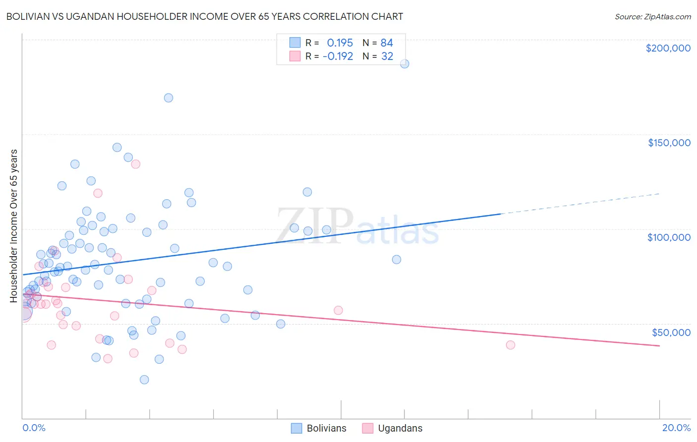 Bolivian vs Ugandan Householder Income Over 65 years