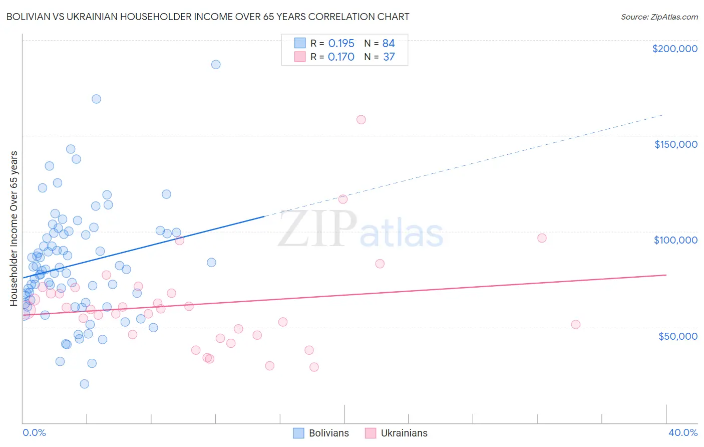Bolivian vs Ukrainian Householder Income Over 65 years