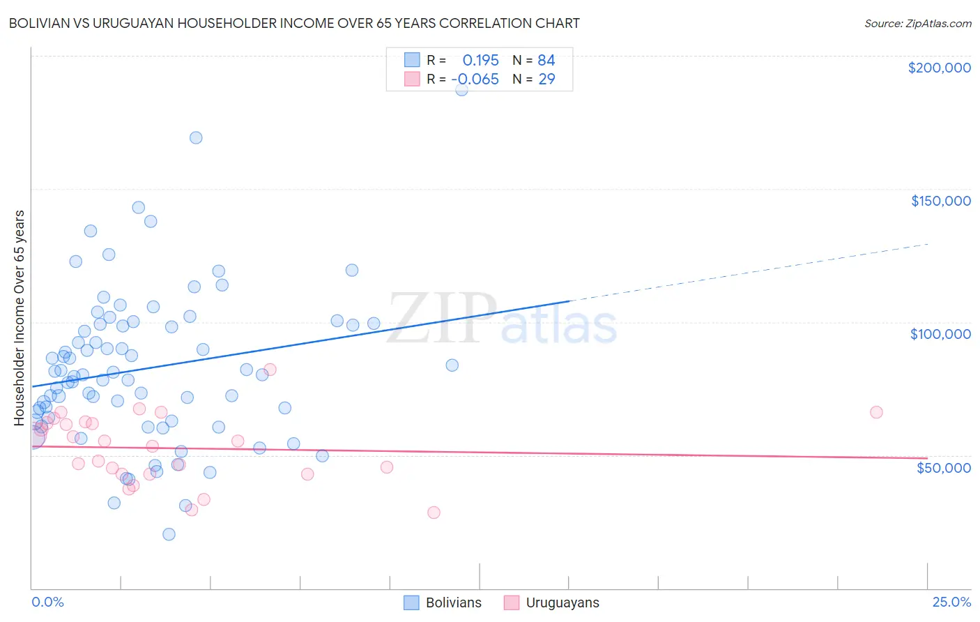 Bolivian vs Uruguayan Householder Income Over 65 years