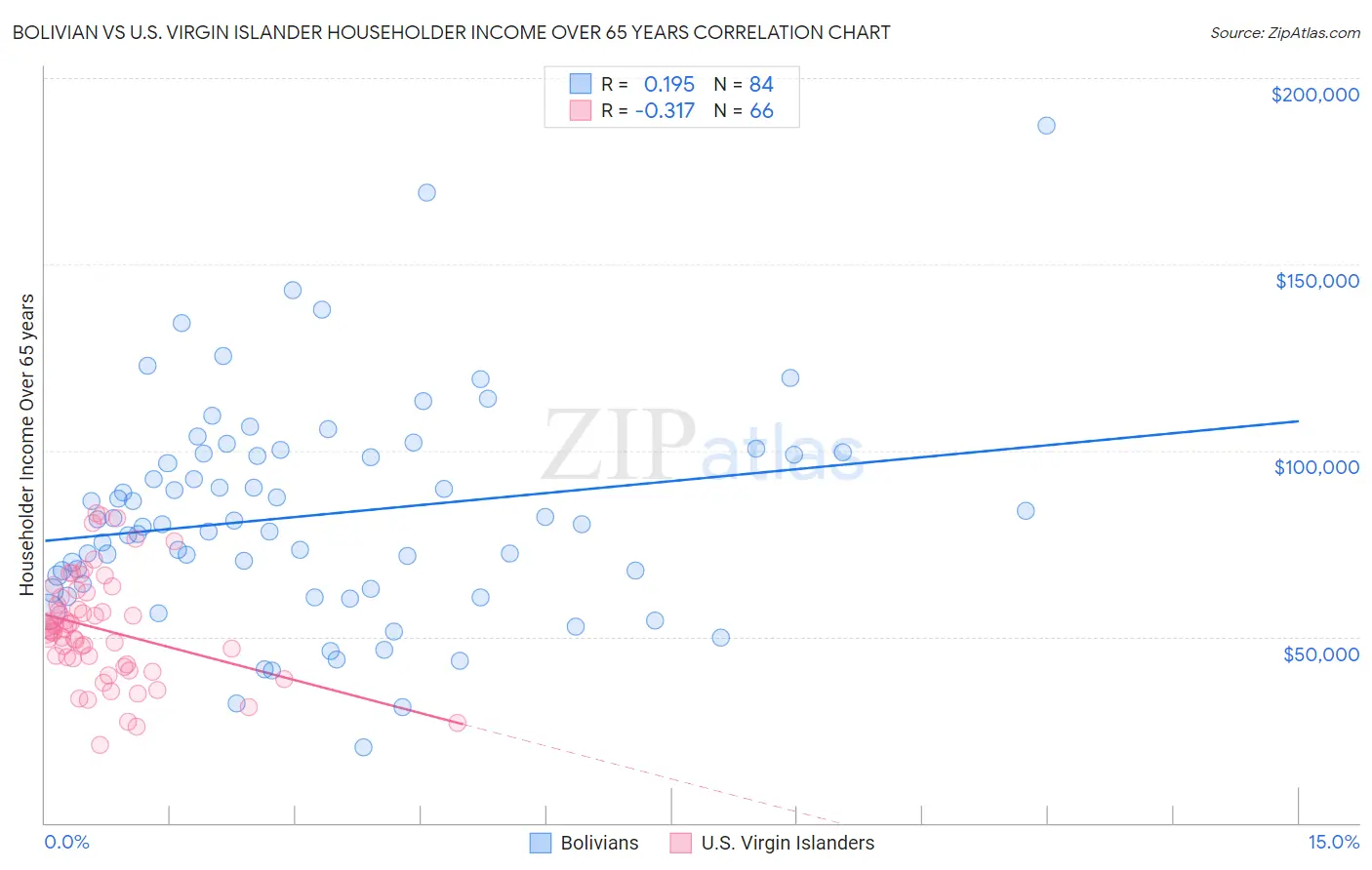 Bolivian vs U.S. Virgin Islander Householder Income Over 65 years