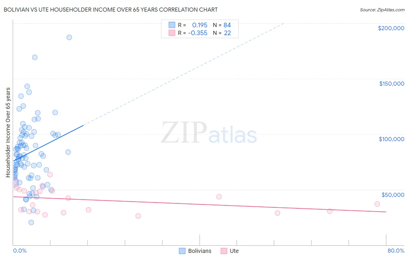Bolivian vs Ute Householder Income Over 65 years
