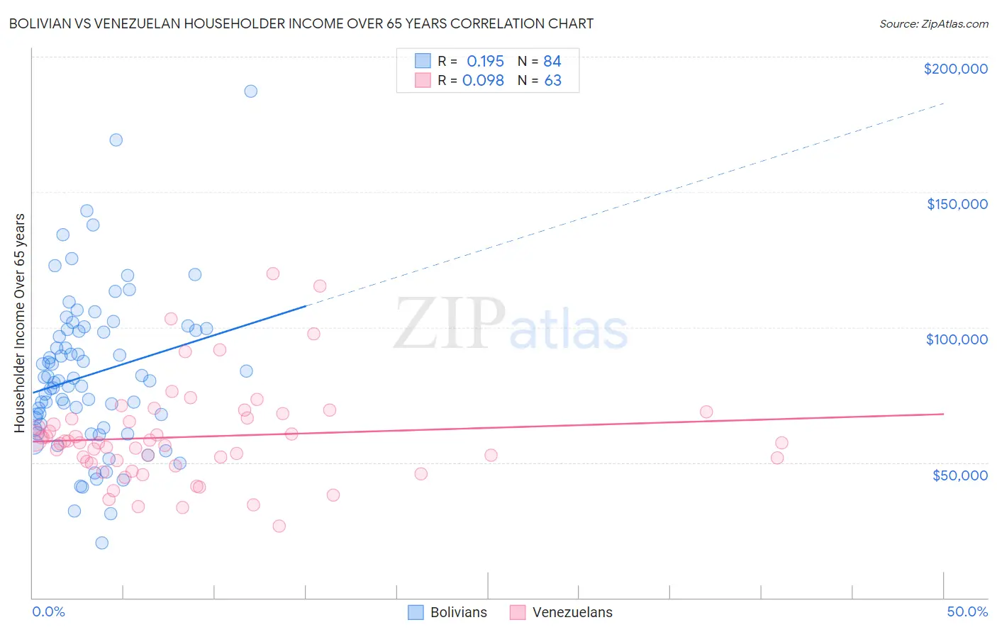 Bolivian vs Venezuelan Householder Income Over 65 years