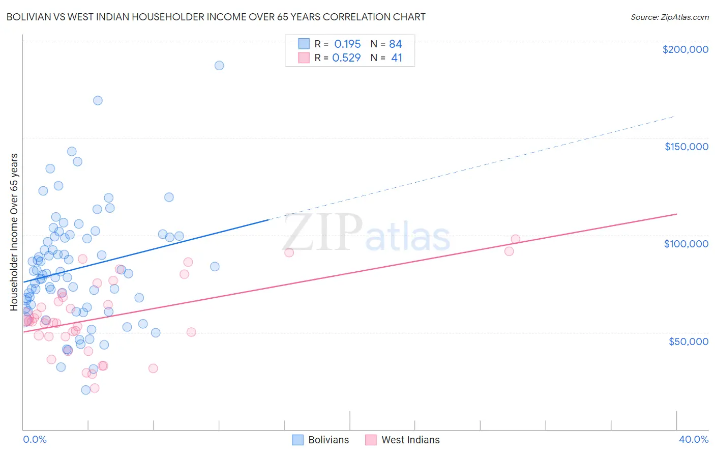 Bolivian vs West Indian Householder Income Over 65 years