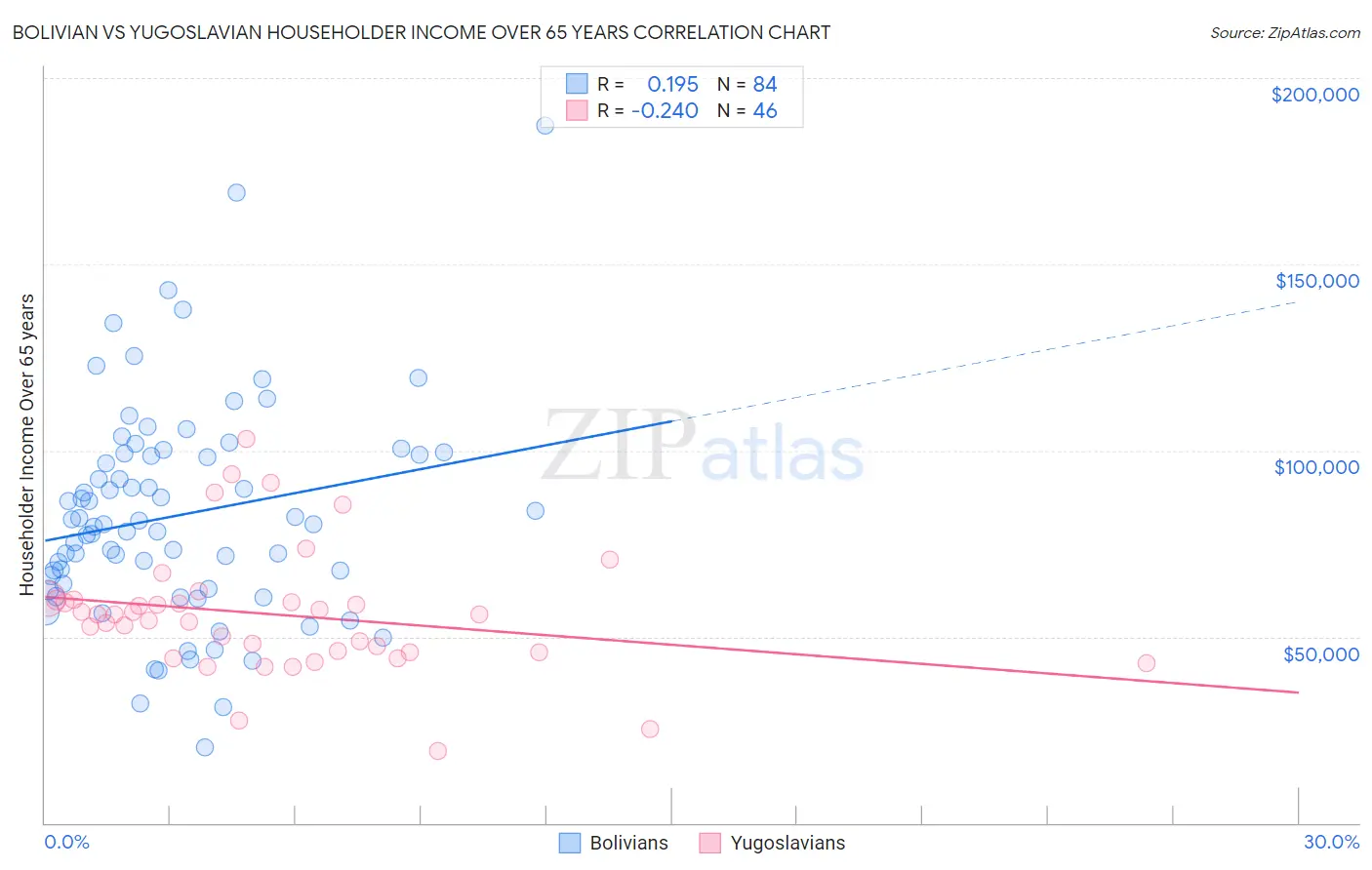 Bolivian vs Yugoslavian Householder Income Over 65 years