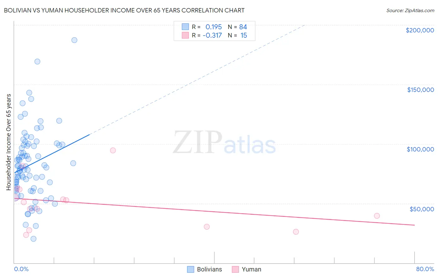 Bolivian vs Yuman Householder Income Over 65 years