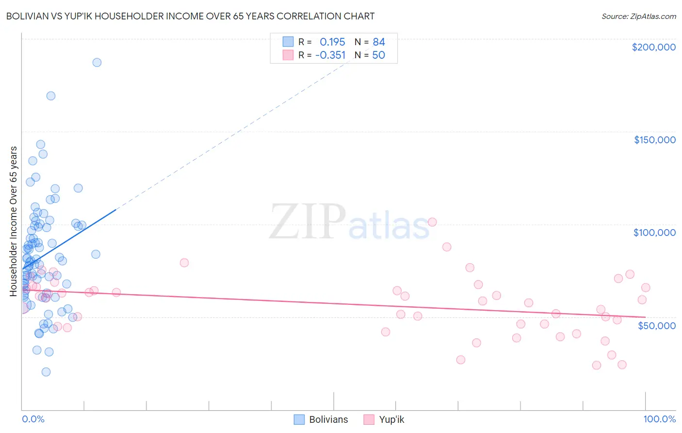 Bolivian vs Yup'ik Householder Income Over 65 years