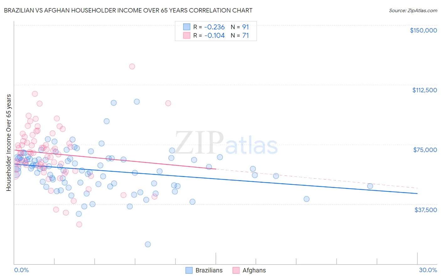 Brazilian vs Afghan Householder Income Over 65 years