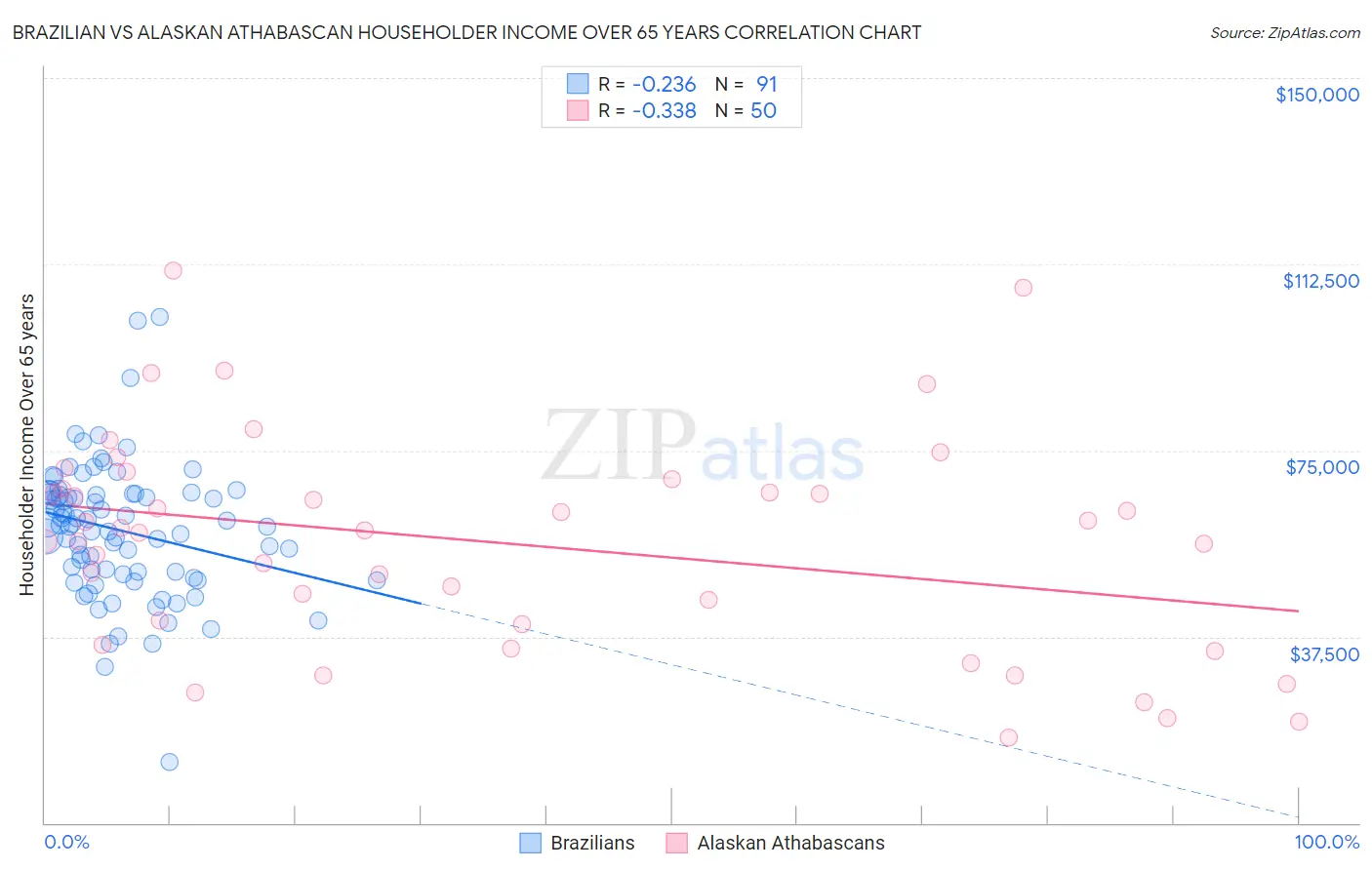 Brazilian vs Alaskan Athabascan Householder Income Over 65 years