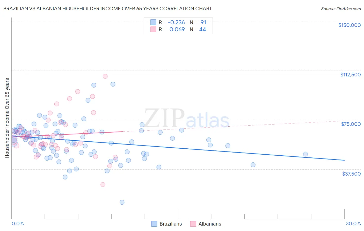 Brazilian vs Albanian Householder Income Over 65 years