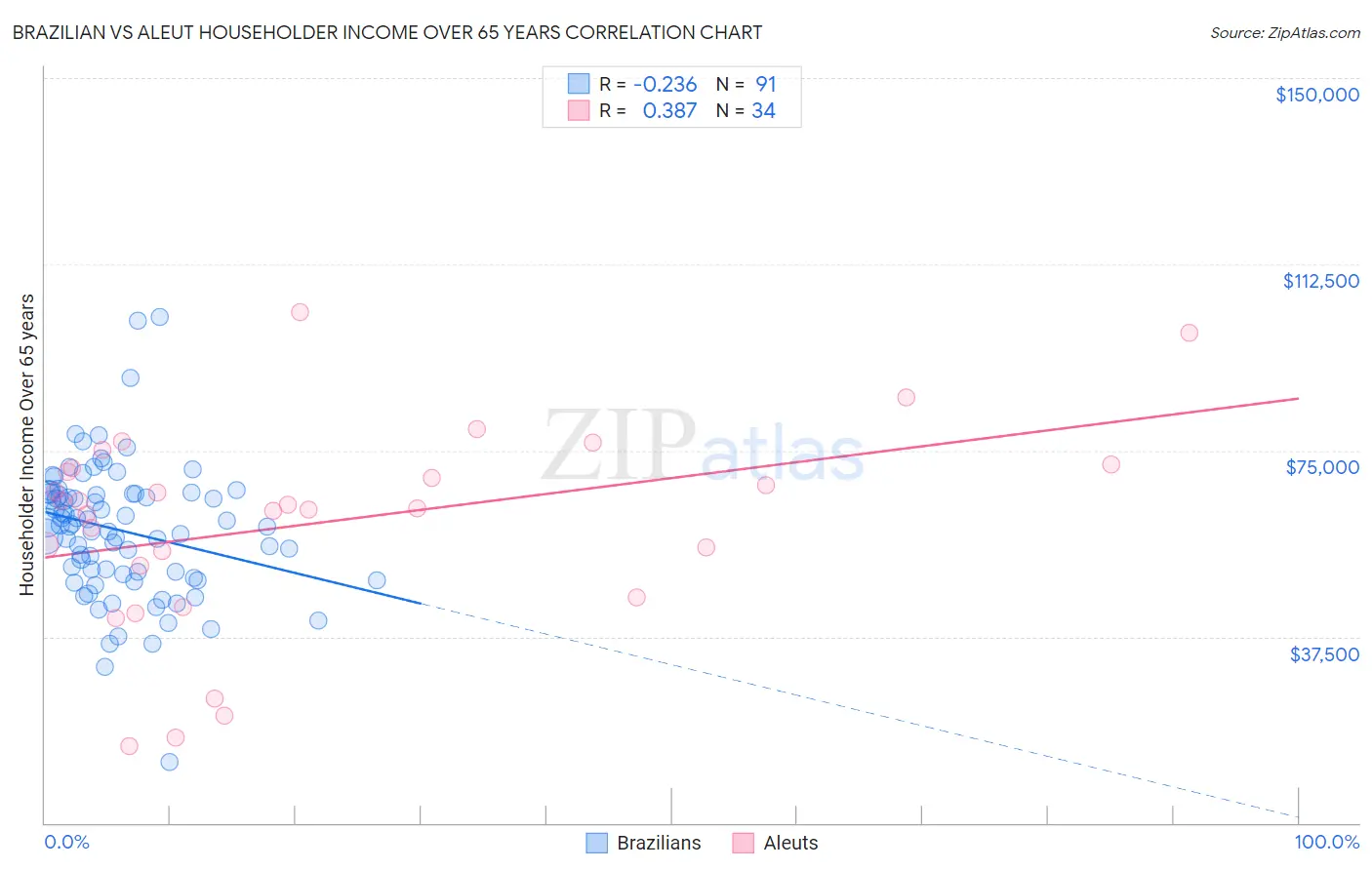 Brazilian vs Aleut Householder Income Over 65 years