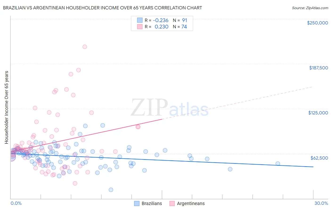 Brazilian vs Argentinean Householder Income Over 65 years
