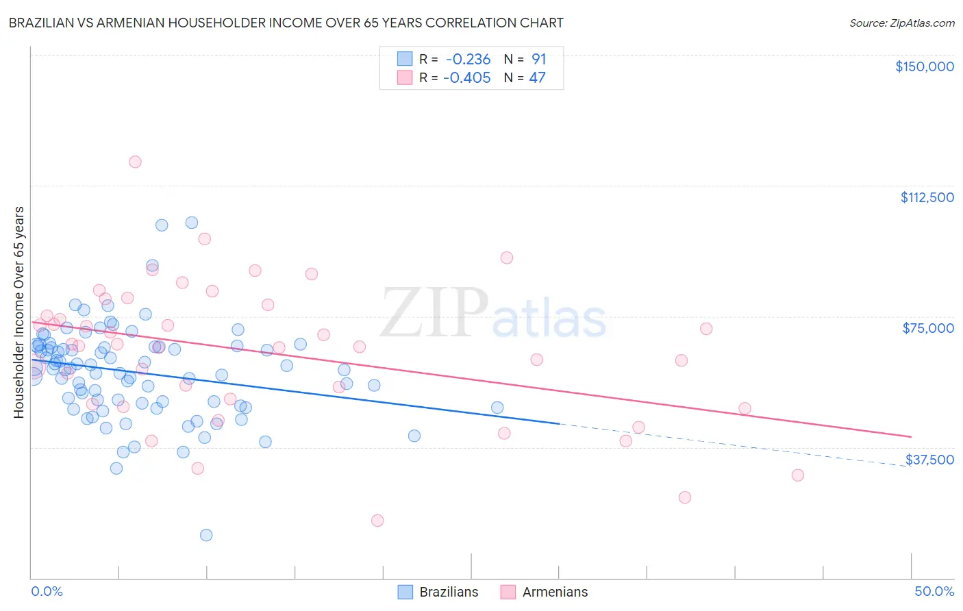 Brazilian vs Armenian Householder Income Over 65 years
