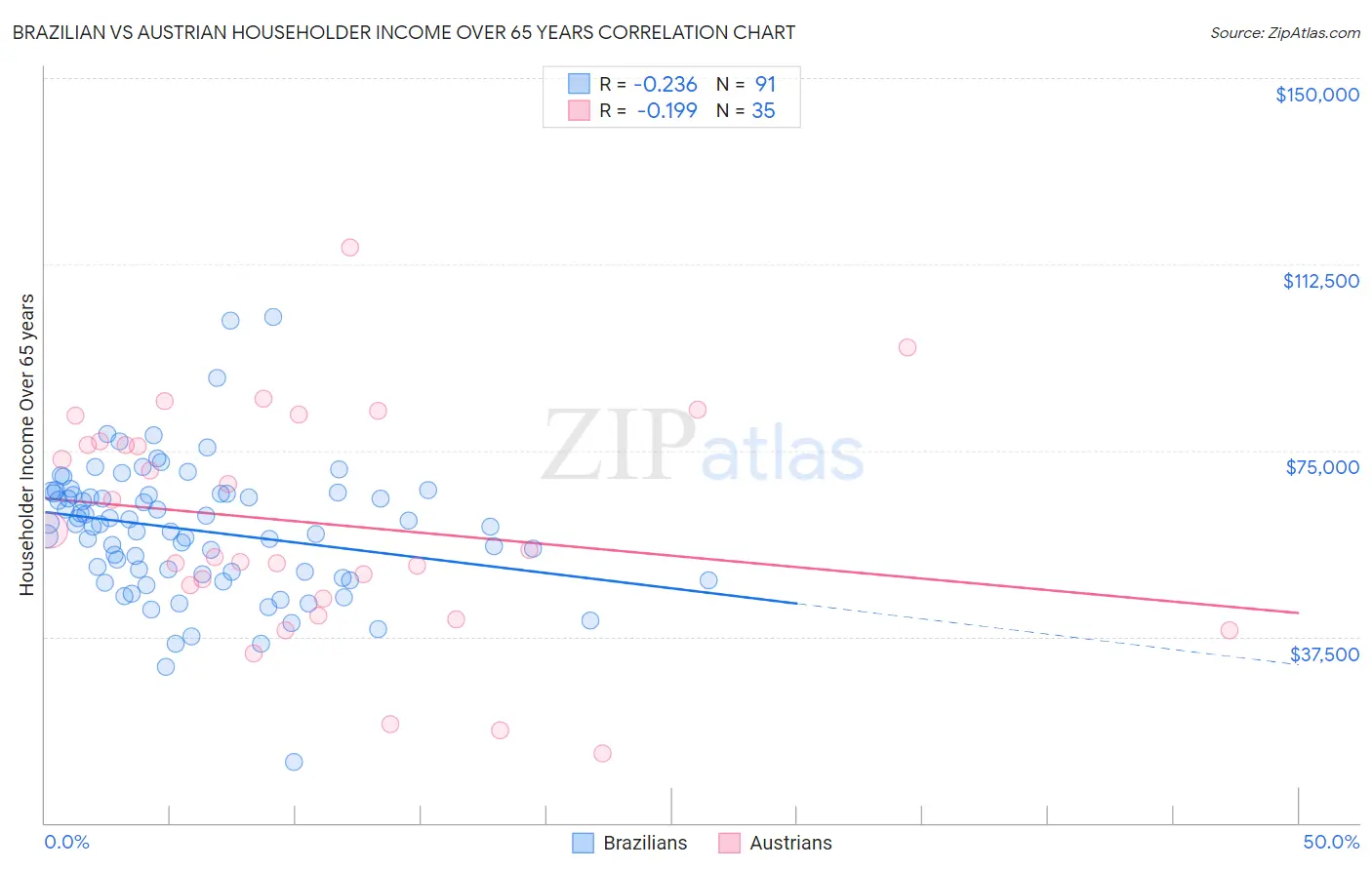 Brazilian vs Austrian Householder Income Over 65 years