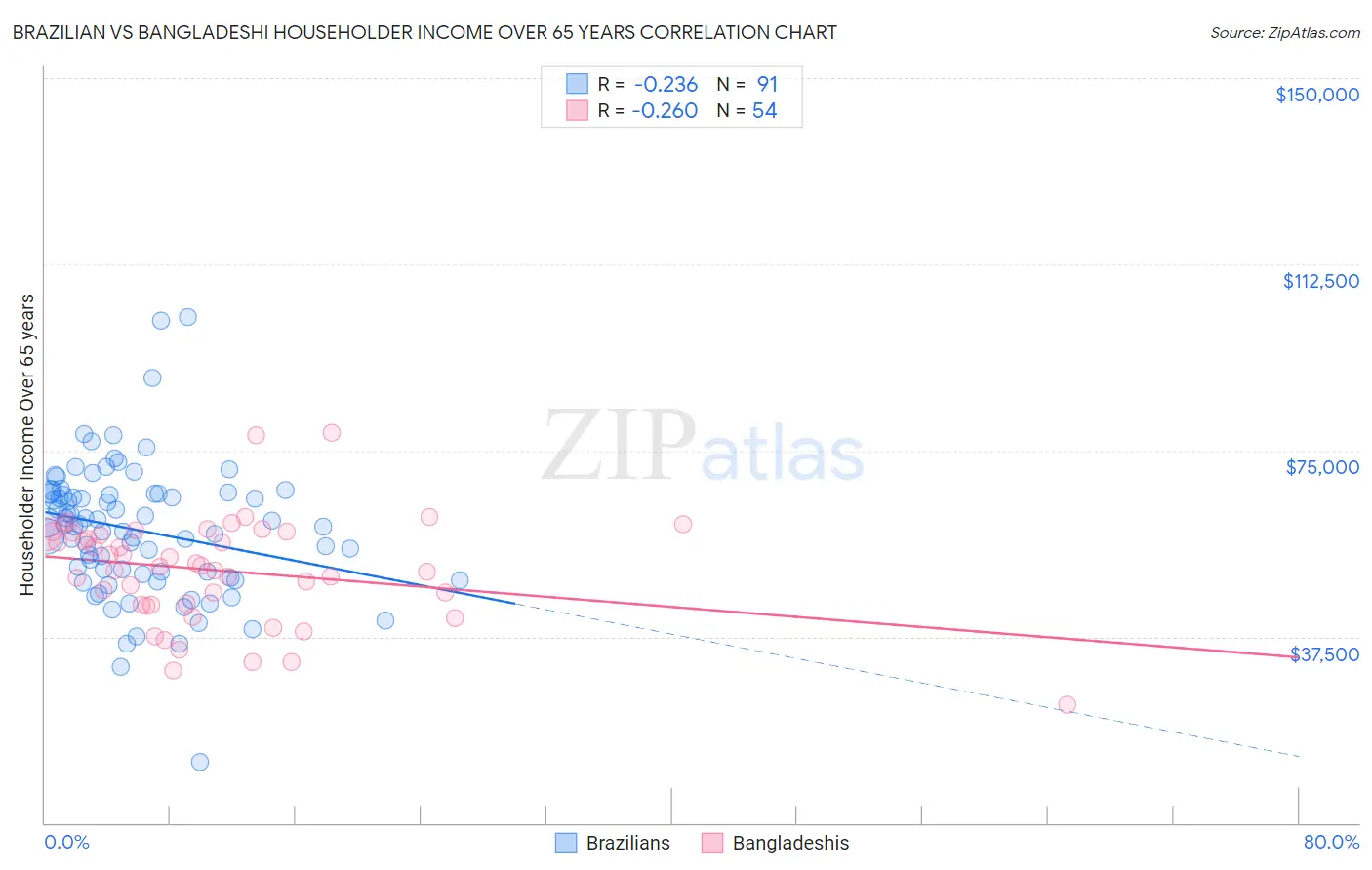 Brazilian vs Bangladeshi Householder Income Over 65 years