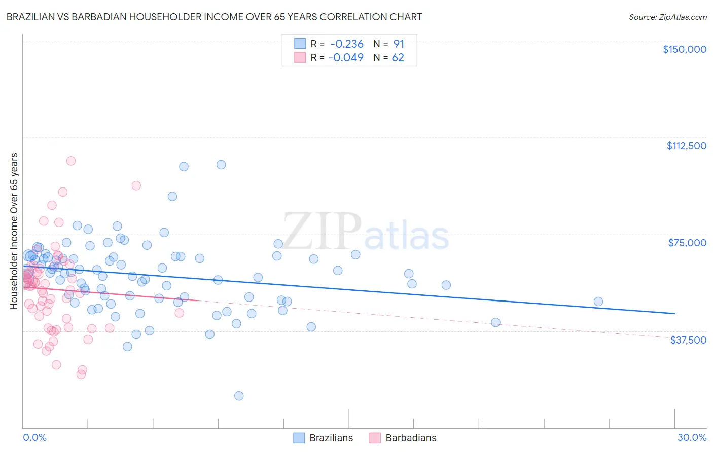 Brazilian vs Barbadian Householder Income Over 65 years