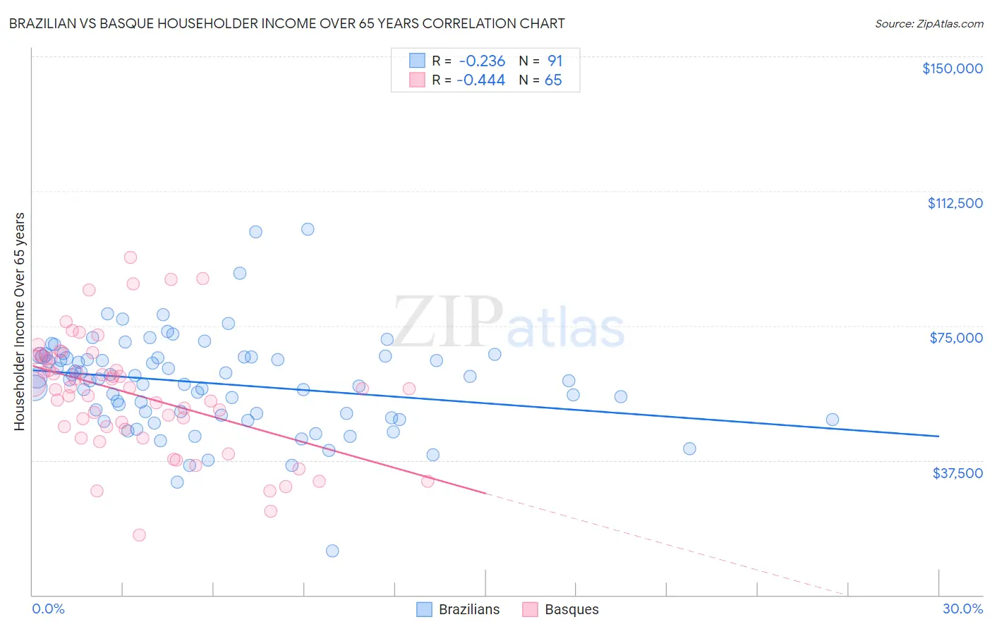 Brazilian vs Basque Householder Income Over 65 years