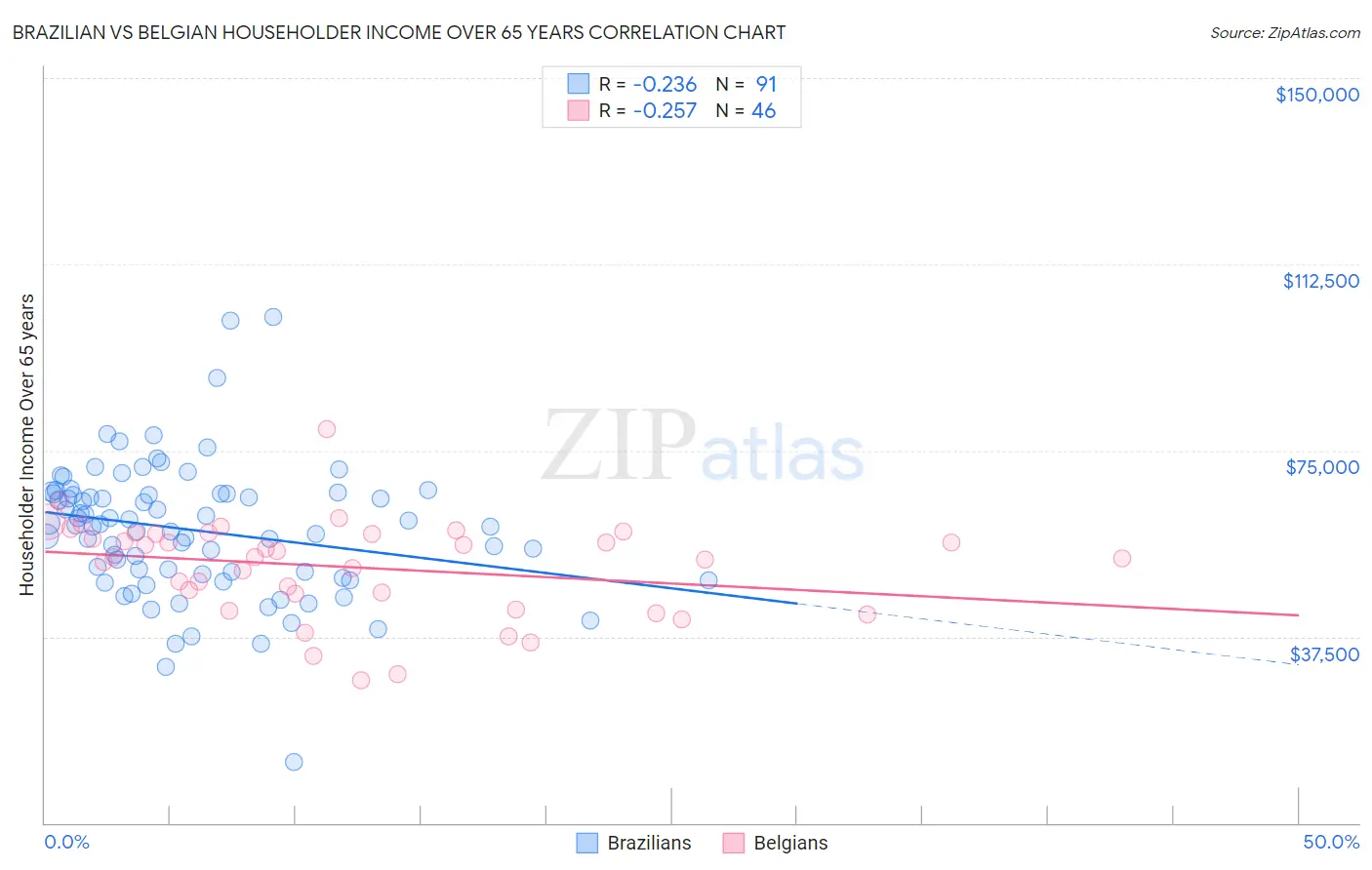 Brazilian vs Belgian Householder Income Over 65 years