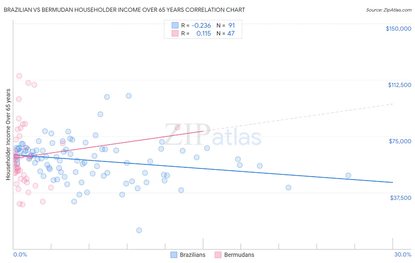 Brazilian vs Bermudan Householder Income Over 65 years