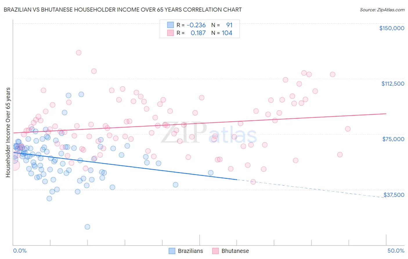 Brazilian vs Bhutanese Householder Income Over 65 years