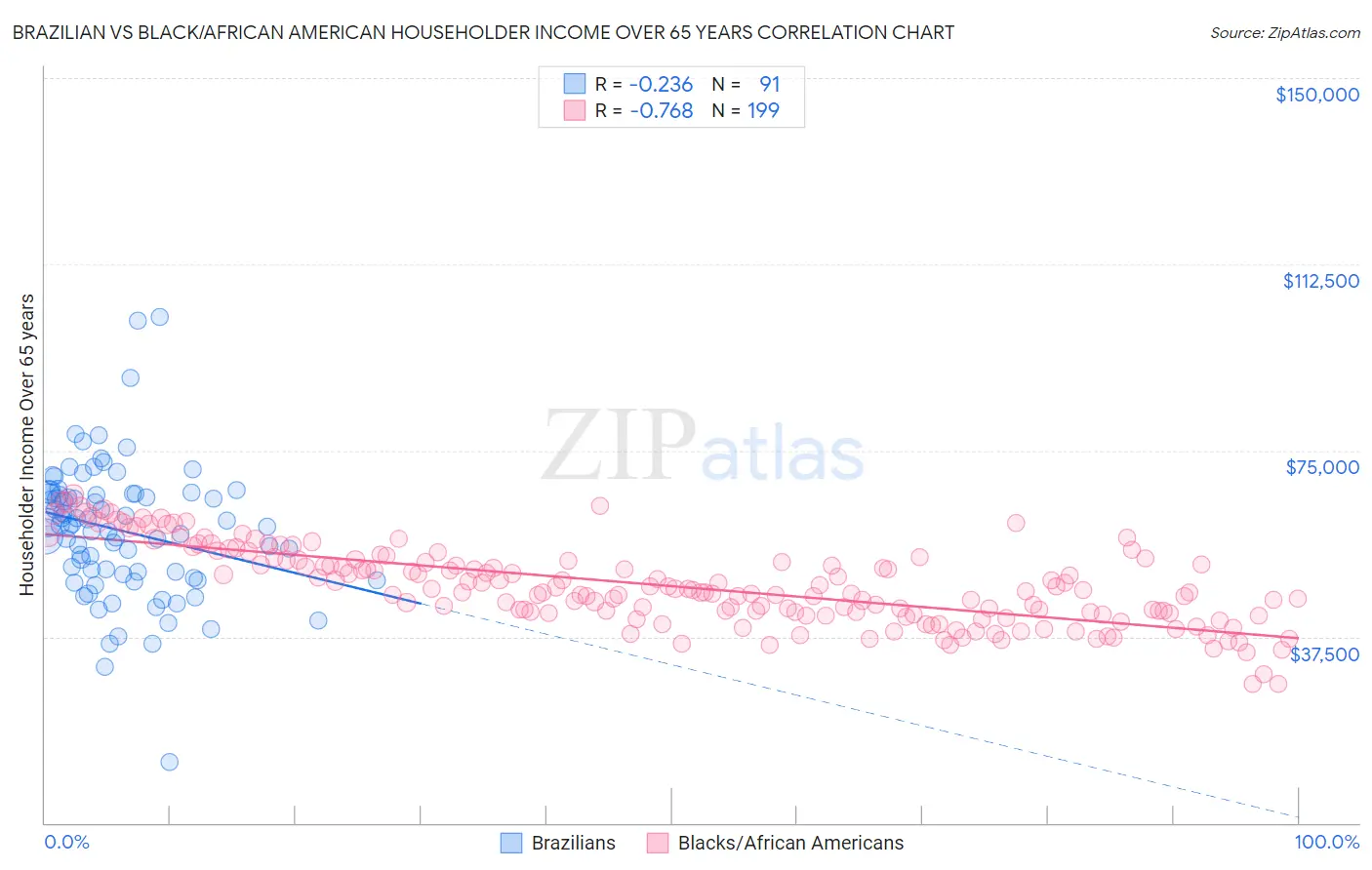 Brazilian vs Black/African American Householder Income Over 65 years