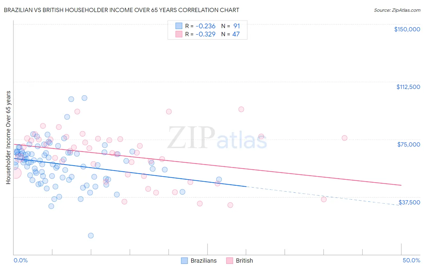 Brazilian vs British Householder Income Over 65 years