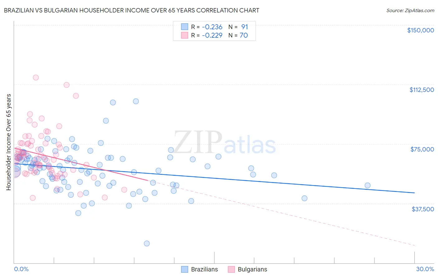 Brazilian vs Bulgarian Householder Income Over 65 years