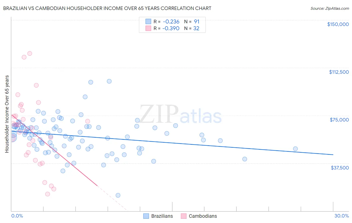 Brazilian vs Cambodian Householder Income Over 65 years