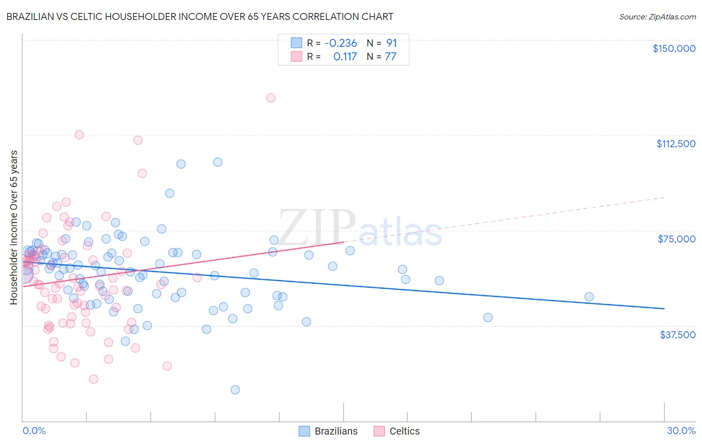 Brazilian vs Celtic Householder Income Over 65 years