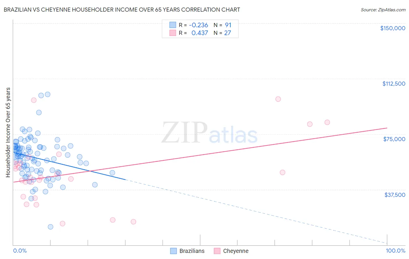 Brazilian vs Cheyenne Householder Income Over 65 years