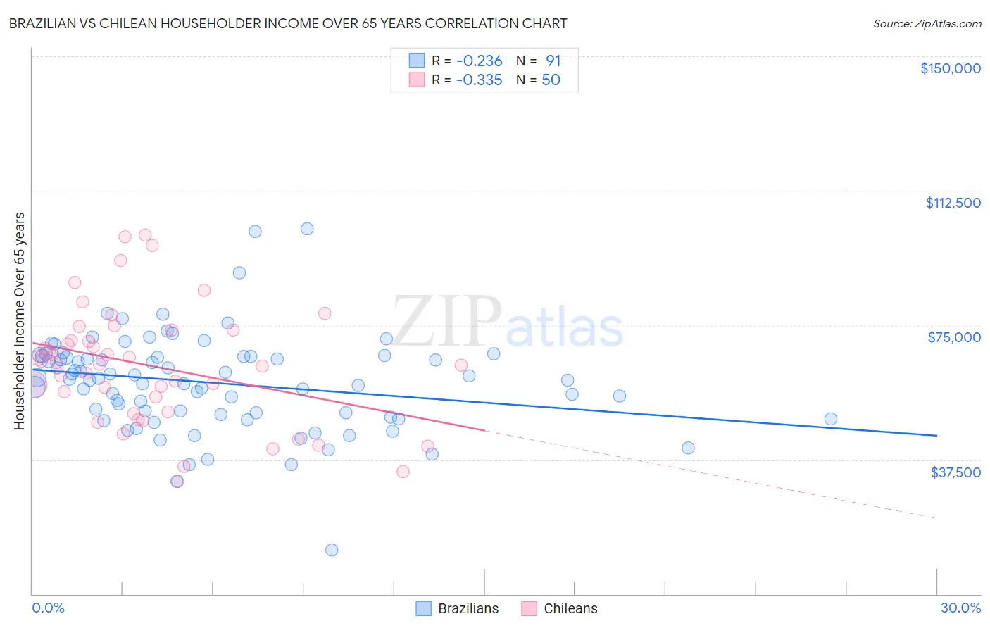 Brazilian vs Chilean Householder Income Over 65 years