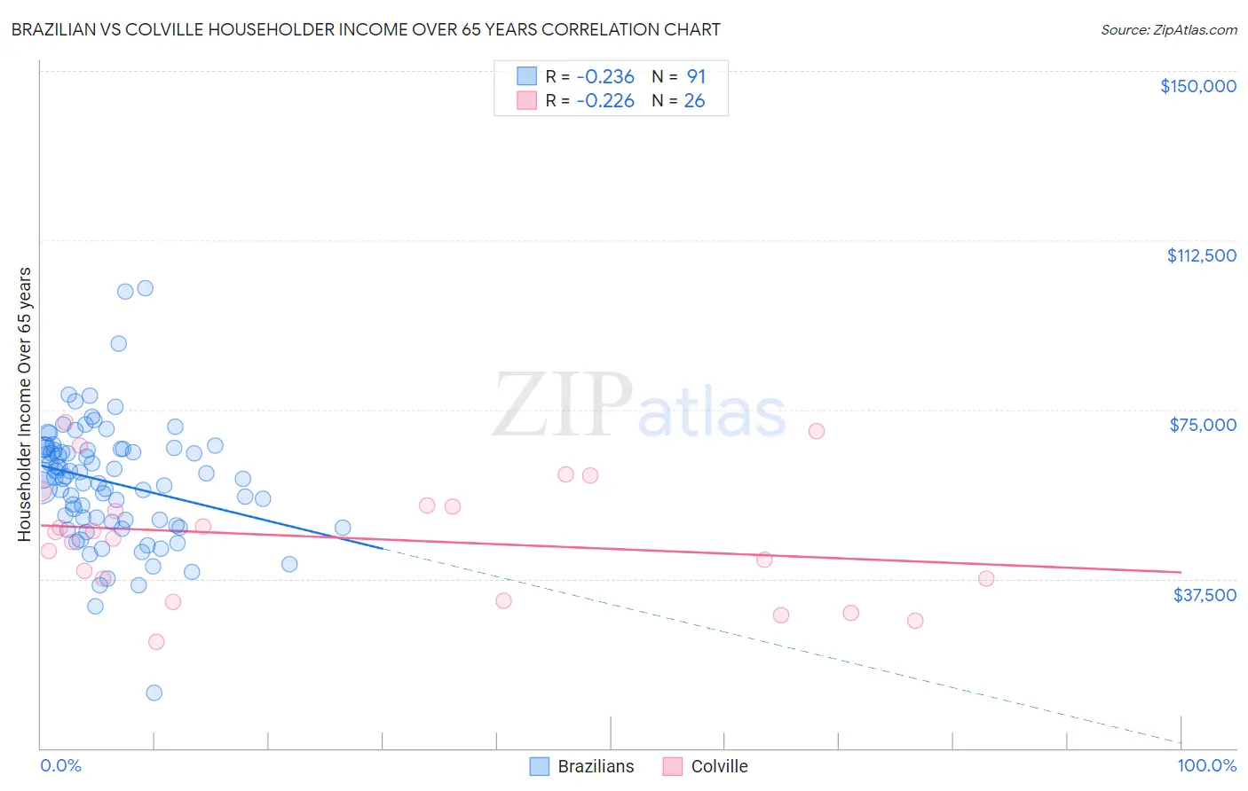 Brazilian vs Colville Householder Income Over 65 years