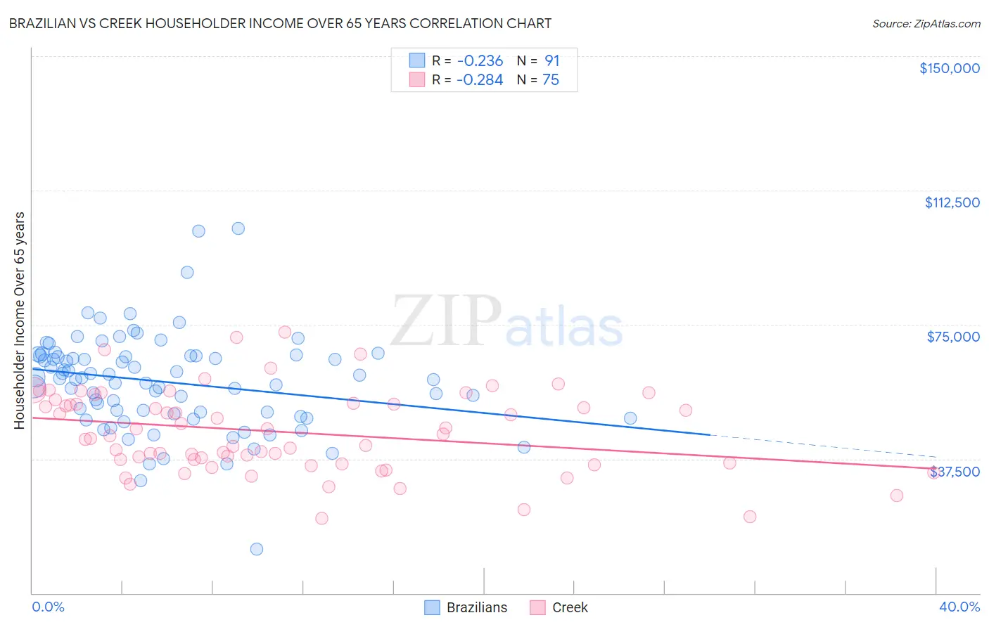 Brazilian vs Creek Householder Income Over 65 years
