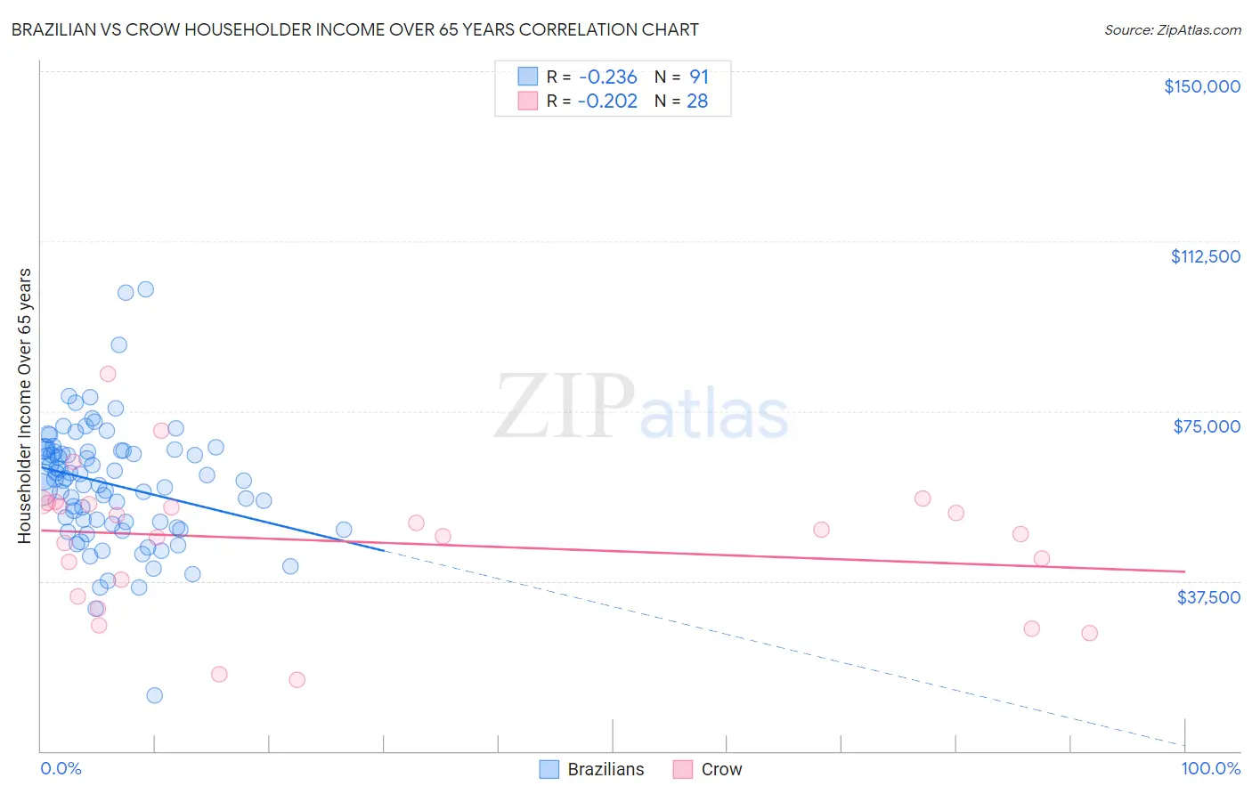 Brazilian vs Crow Householder Income Over 65 years