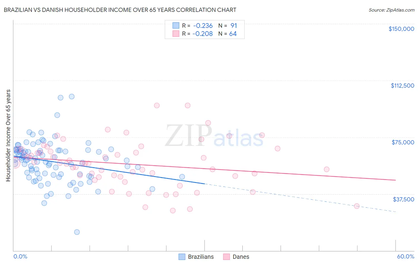 Brazilian vs Danish Householder Income Over 65 years
