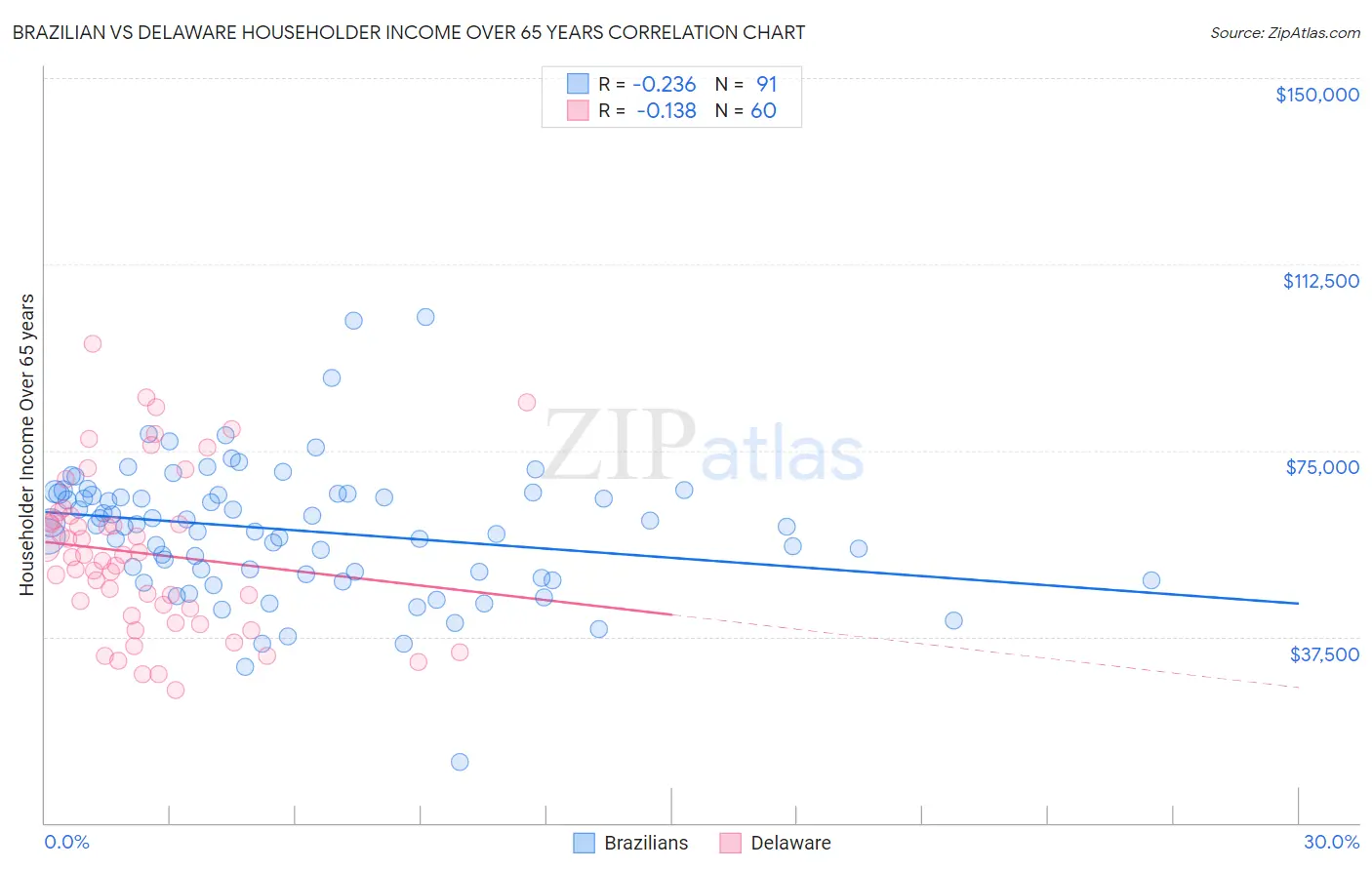 Brazilian vs Delaware Householder Income Over 65 years