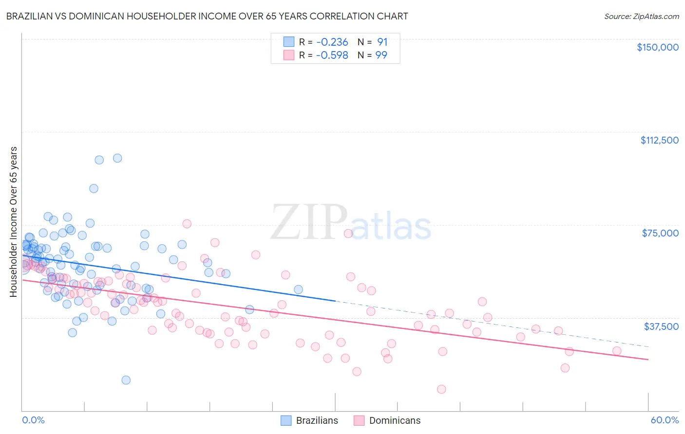 Brazilian vs Dominican Householder Income Over 65 years