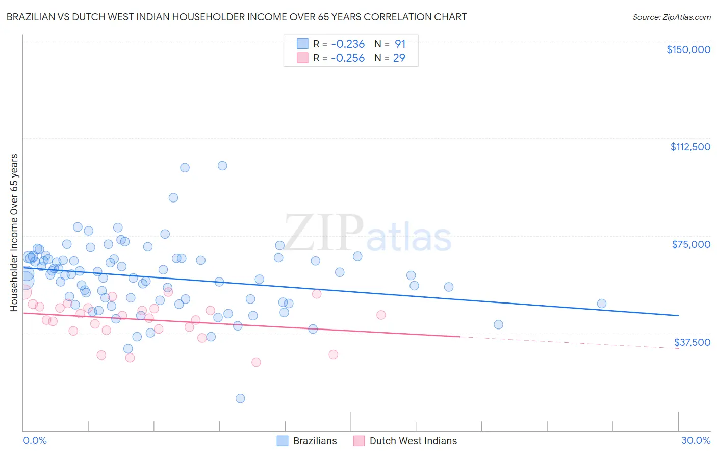 Brazilian vs Dutch West Indian Householder Income Over 65 years