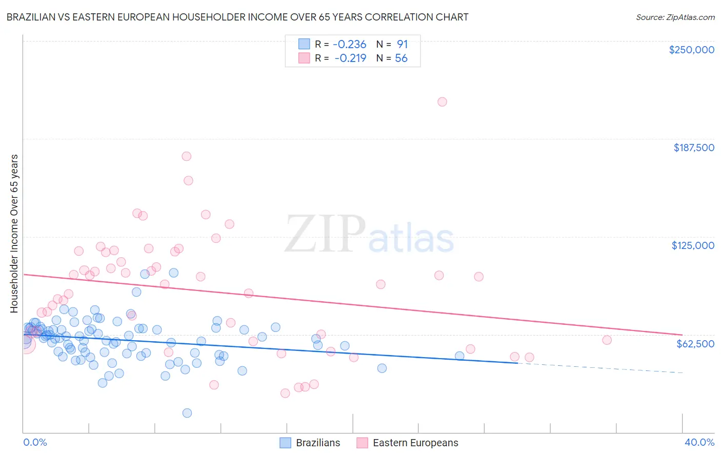 Brazilian vs Eastern European Householder Income Over 65 years