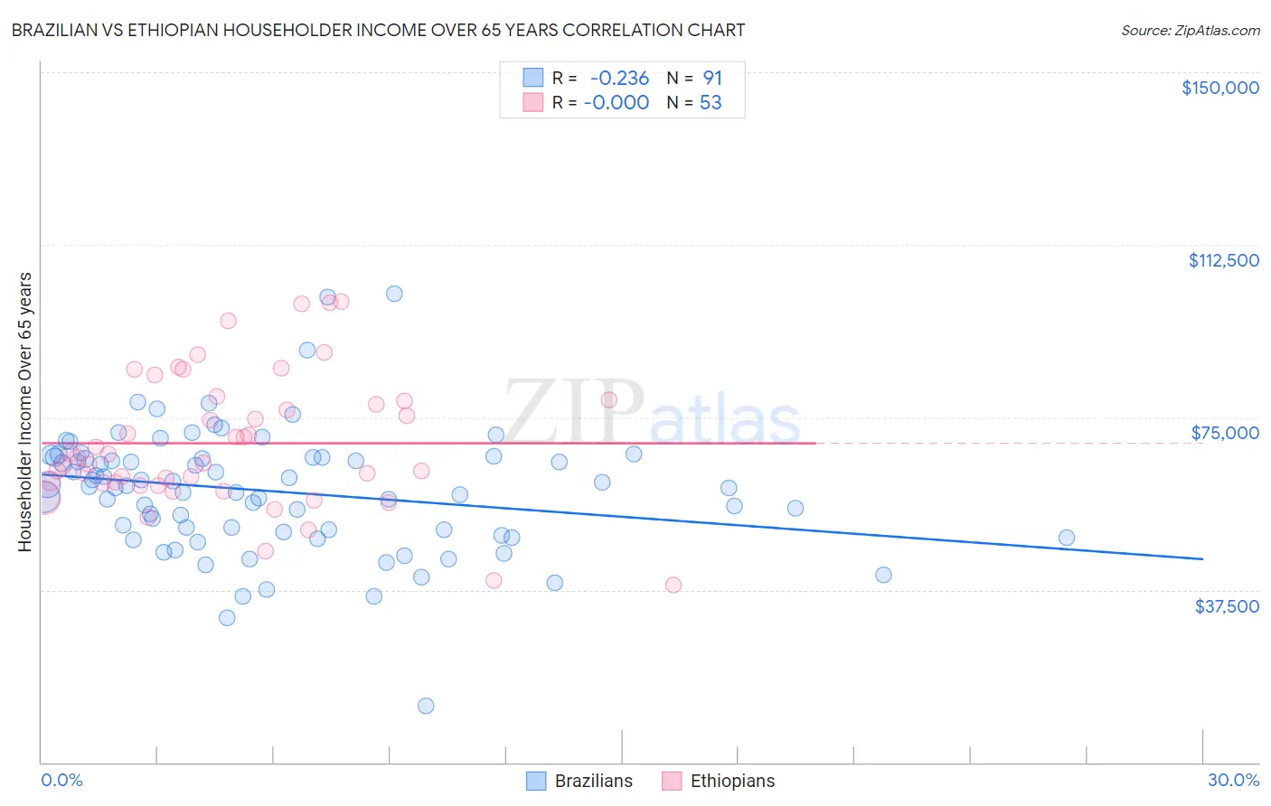 Brazilian vs Ethiopian Householder Income Over 65 years
