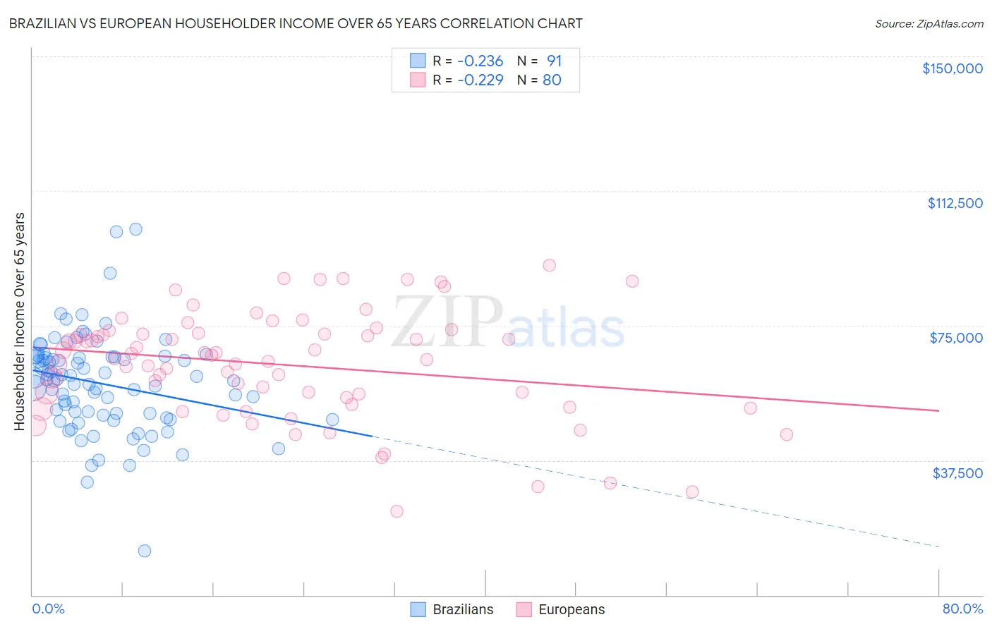 Brazilian vs European Householder Income Over 65 years