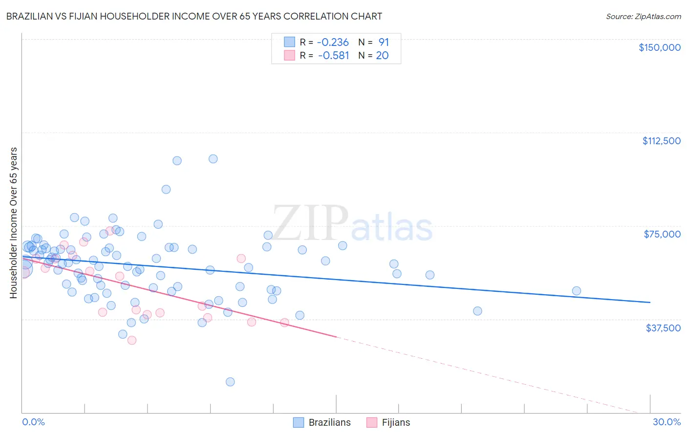 Brazilian vs Fijian Householder Income Over 65 years