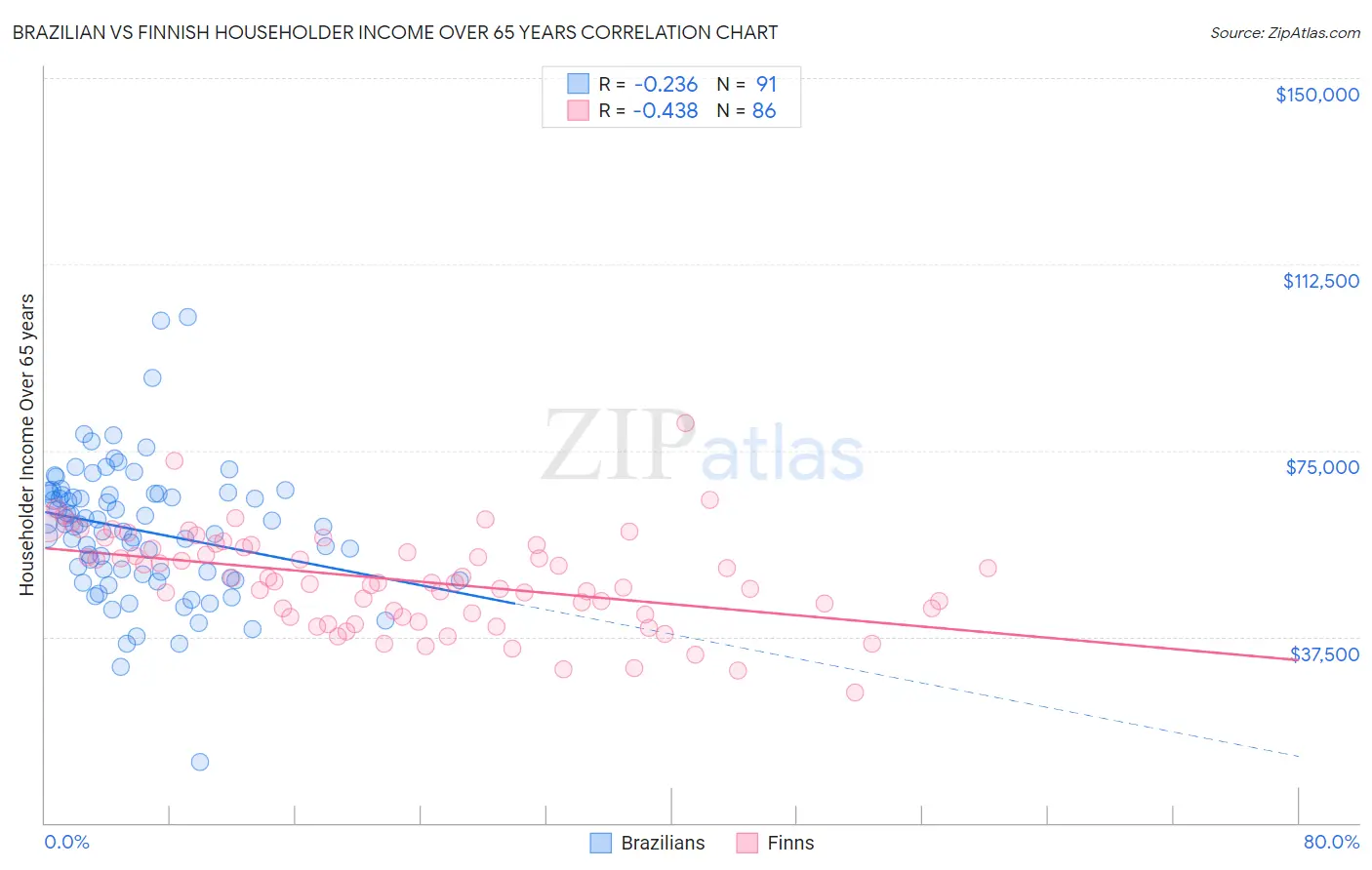 Brazilian vs Finnish Householder Income Over 65 years